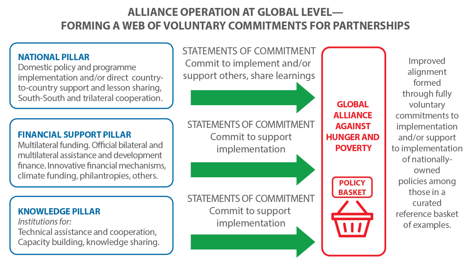 Statements of Commitment for the Global Alliance Against Hunger and ...